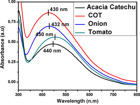 UV–visible spectroscopy of silver AgNps.