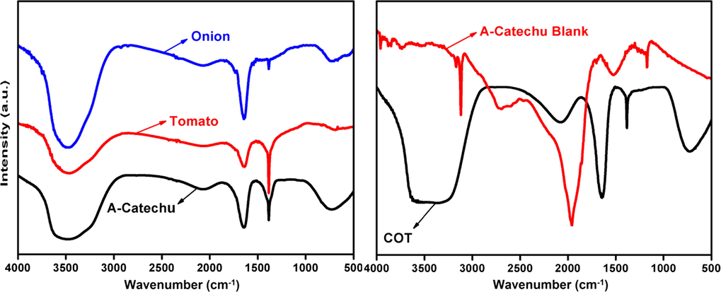 FTIR spectra of AgNps synthesized with Onion, tomato, Acacia catechu, COT, and Acacia catechu blank.