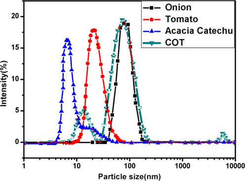 DLS result of AgNps synthesized with different extracts (a) onion (b) tomato (c) Acacia catechu (d) COT.