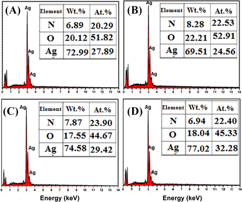 EDAX image of AgNps using (a) onion extract and (b) Tomato extract (c) Acacia catechu and (d) COT.