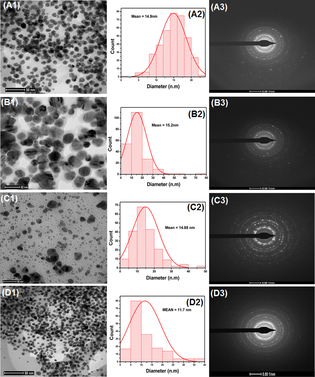 TEM of AgNps synthesized with the extracts of (a) onion (b) tomato (c) Acacia catechu and (d) COT, adjacent images show the size distribution histogram and SAED pattern.