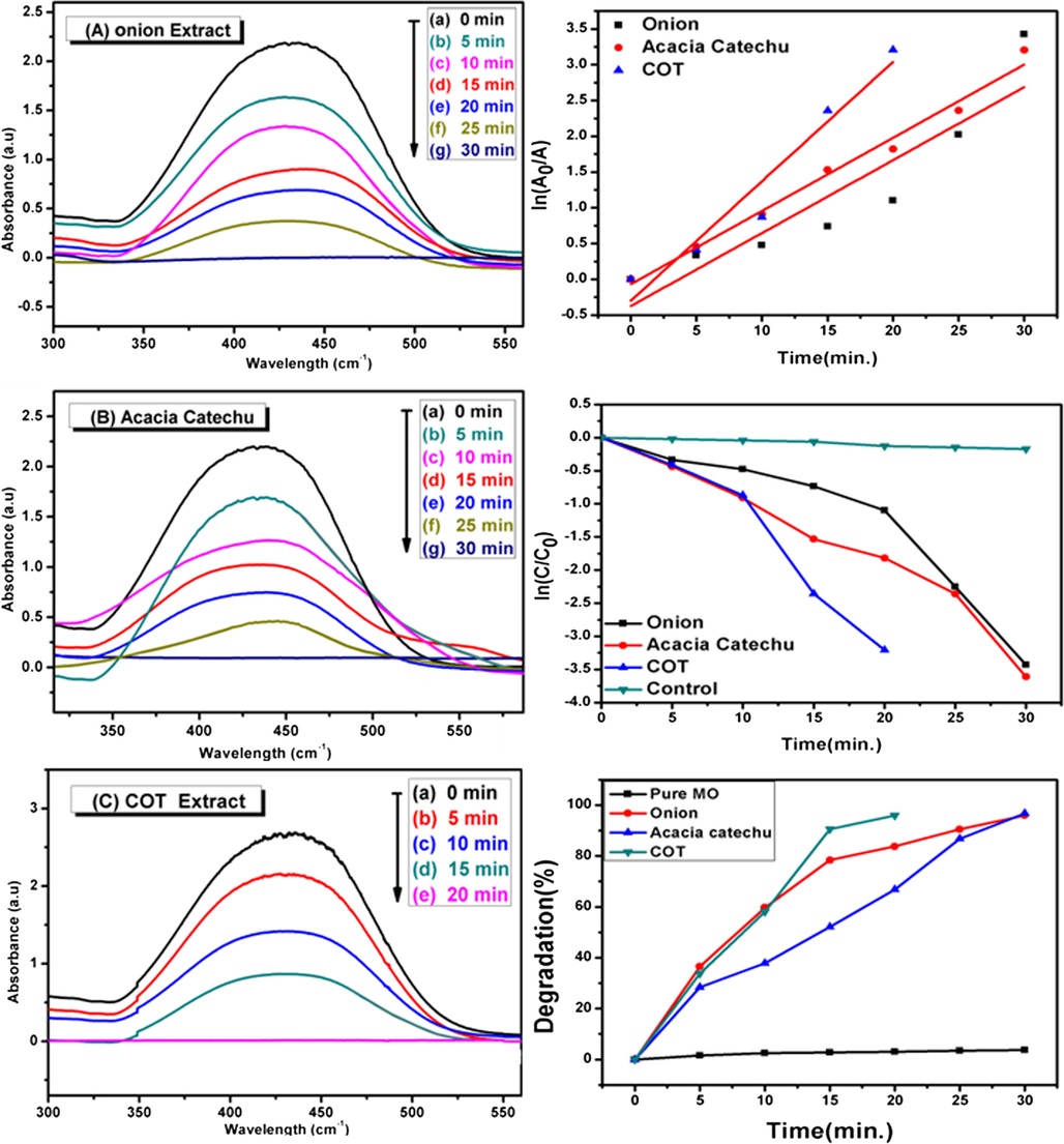 UV–Vis spectra decomposition of MR by using AgNps catalyst using onion extract (a), acacia catechu (b) and COT mixed extract (c), on the other side time vs. ln(Ao/A) (d), C/Co (e) and degradation percentage (f) of catalytic degradation of MR.