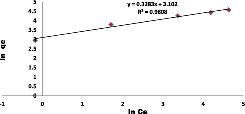 Freundlich plot for the adsorption of EBT onto ZnAlONPs at 25 °C and pH 5.5.