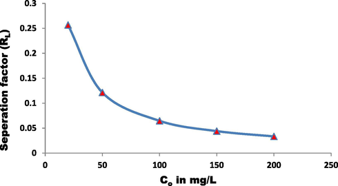 RL of the adsorption of EBT onto ZnAlONPs at 25 °C. (C0 = initial EBT dye concentration).