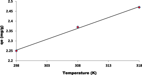 Effect of temperature on qe of dye EBT using ZnAlONPs.