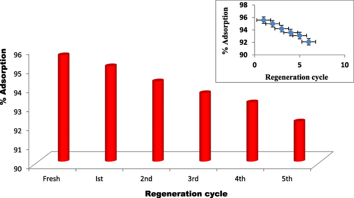 Effect of reuse of ZnAlONPs by acid clean on adsorption.