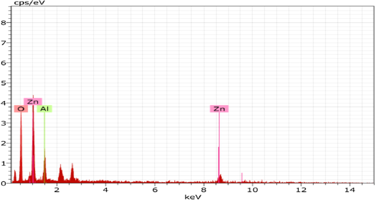 EDX spectrum of the ZnAlONPs.