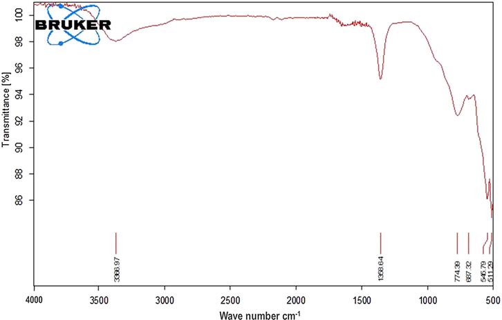 FTIR spectrum of ZnAlONPs.