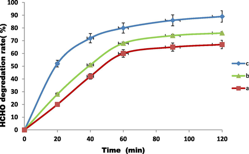 The photo-degradation of 20 ppm HCHO by various photo-catalysts (a) Homemade TiO2 (b) P-25 TiO2 (c) ZnAlONPs under photo radiation.