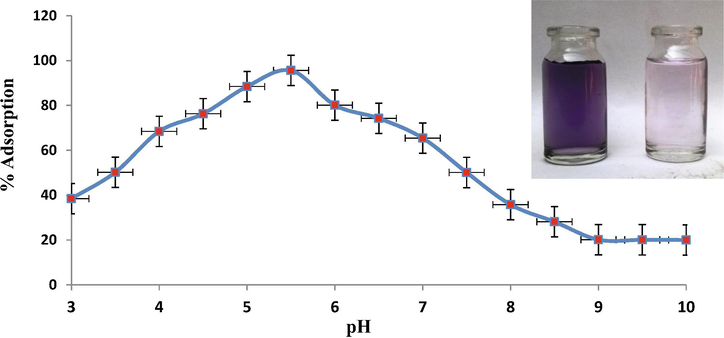 Effect of pH on adsorption of EBT (conditions, ZnAlONPs dose = 200 mg, EBT concentration = 50 mg/L, shaking time = 90 min). Inset shows the color of dye solution before and after treatment.