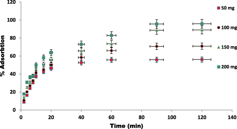 Variation in ZnAlONPs dose at constant EBT concentration (at 25 °C).