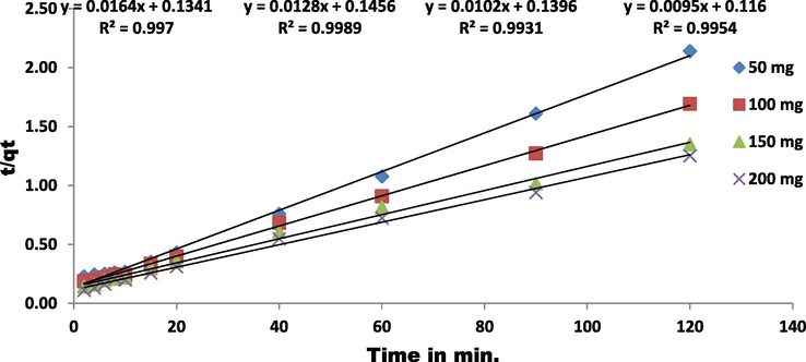 Kinetic plots of EBT onto ZnAlONPs at various primary EBT concentrations.