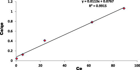 Linearization of the Langmuir isotherm. Conditions: pH 5.5, and 25 °C.