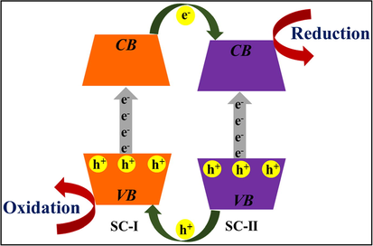 Diagrammatic representation of type- II heterojunction.