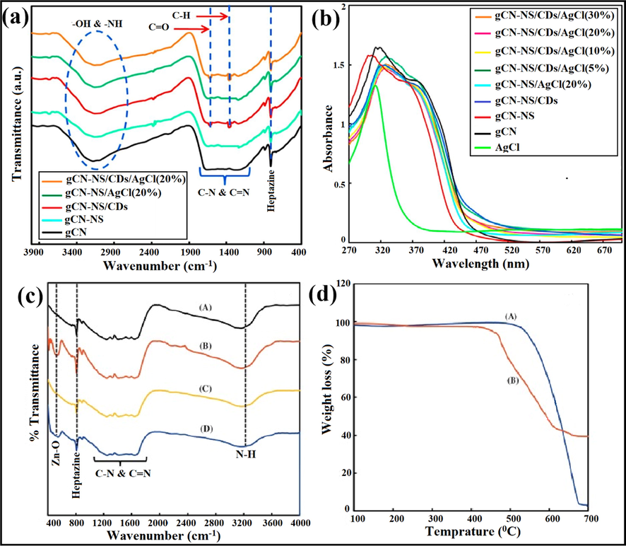 g-C3N4-NS/CDs/AgCl composite showing (a) FTIR analysis, (b) UV–visible spectra; reproduced with permission from Elsevier (Licence no. 4747860423948) (Asadzadeh-Khaneghah et al., 2018), (c) FTIR examinations confirming presence of Zn-O bond in g-C3N4/ZnO/AgCl hybrid, and (d) TGA curves explicating the reduced weight of g-C3N4 (Akhundi et al., 2015); reproduced with permission from Elsevier (Licence no. 4747860921119).