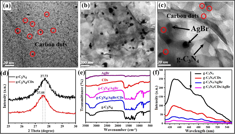 g-C3N4/CDs/AgBr nanocomposite presenting (a) TEM analysis of CDs, (b and c) TEM studies exhibiting loading of AgBr NPs on the surface of CDs modified g-C3N4 NS, (d) XRD pattern revealing shift of peaks by anchoring CDs into g-C3N4 sheet, (e) FTIR spectra describing no prominent peak for CDs, and (f) PL explorations of as-synthesized nanocomposite; reproduced with permission from Elsevier (Licence no. 4750670232021) (Miao et al., 2017).