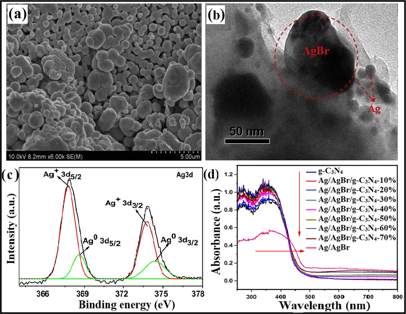 (a, b) SEM images of Ag/AgBr/g-C3N4 photocatalyst, (c) XPS examination revealing existence of Ag+ in AgBr, and (d) UV–Visible analysis of as-fabricated photocatalyst; reprinted with permission from Elsevier (Licence no. 4746461343390) (Chen et al., 2015).