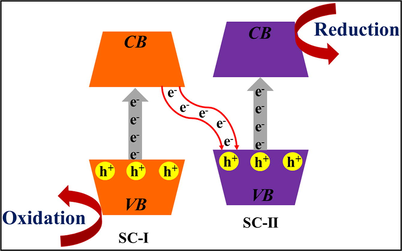 Diagrammatic representation of Z-scheme based heterojunction.