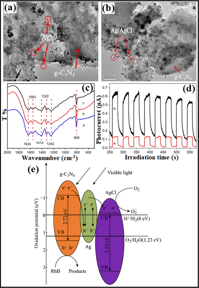 (a and b) TEM imageries of Ag/AgCl/g-C3N4 photocatalyst, (c) FTIR investigations of as-synthesized composite, (d) Photocurrent analysis depicting higher separation efficacy of EHP; reprinted with permission from Elsevier (Licence no. 4750660226117) (Zhou et al., 2014), and (e) Z-scheme photocatalytic mechanism of AgCl/Ag/g-C3N4 composite; reprinted under licence from CC BY 4.0 (Bao and Chen, 2016).