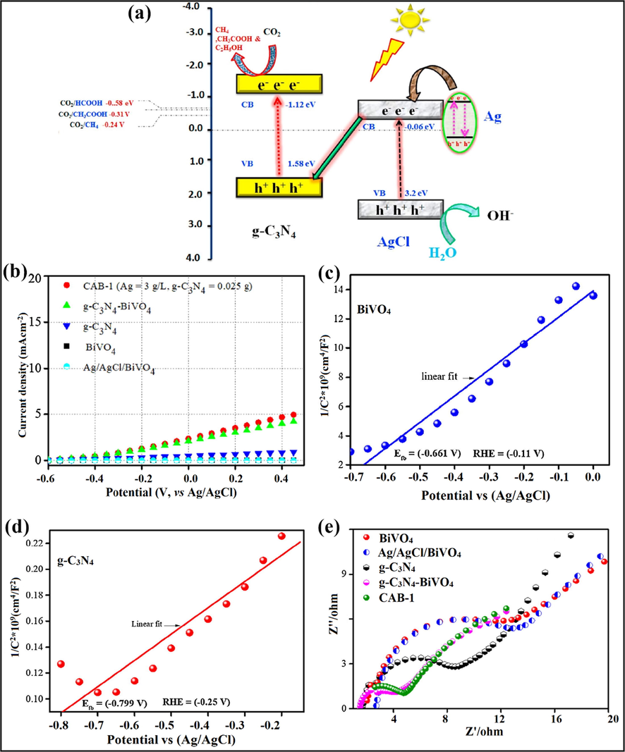 (a) Schematic representation of Z-scheme charge transferal mechanism in AgCl@g-C3N4 nanocomposite; reproduced with permission from Elsevier (Licence no. 4751201294275) (Murugesan et al., 2018a, 2018b), photocurrent density of photocatalyst in (b) Absence of light, Mott-Schottky slopes of (c) BiVO4, (d) g-C3N4, and (e) Nyquist plot of as-fabricated photocatalyst; reprinted with permission from Elsevier (Licence no. 4752980086692) (Rather et al., 2018).