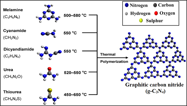 Schematic representation of synthesis process of g-C3N4 by thermal polymerization of various precursors (Reproduced with permission).