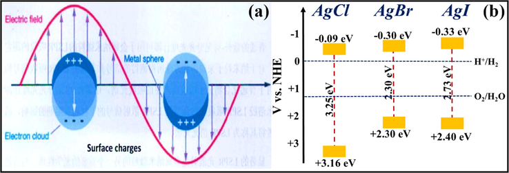 Schematic illustration of (a) Surface Plasmon Resonance (SPR) in a noble metal particle; reprinted with permission from Elsevier (Licence no. 4742480664982) (Ye et al., 2012), and (b) Band gap positions of AgCl, AgBr and AgI with their respective valence band and conduction band potentials (Ye et al., 2014; Yao et al., 2016; Islam et al., 2016).