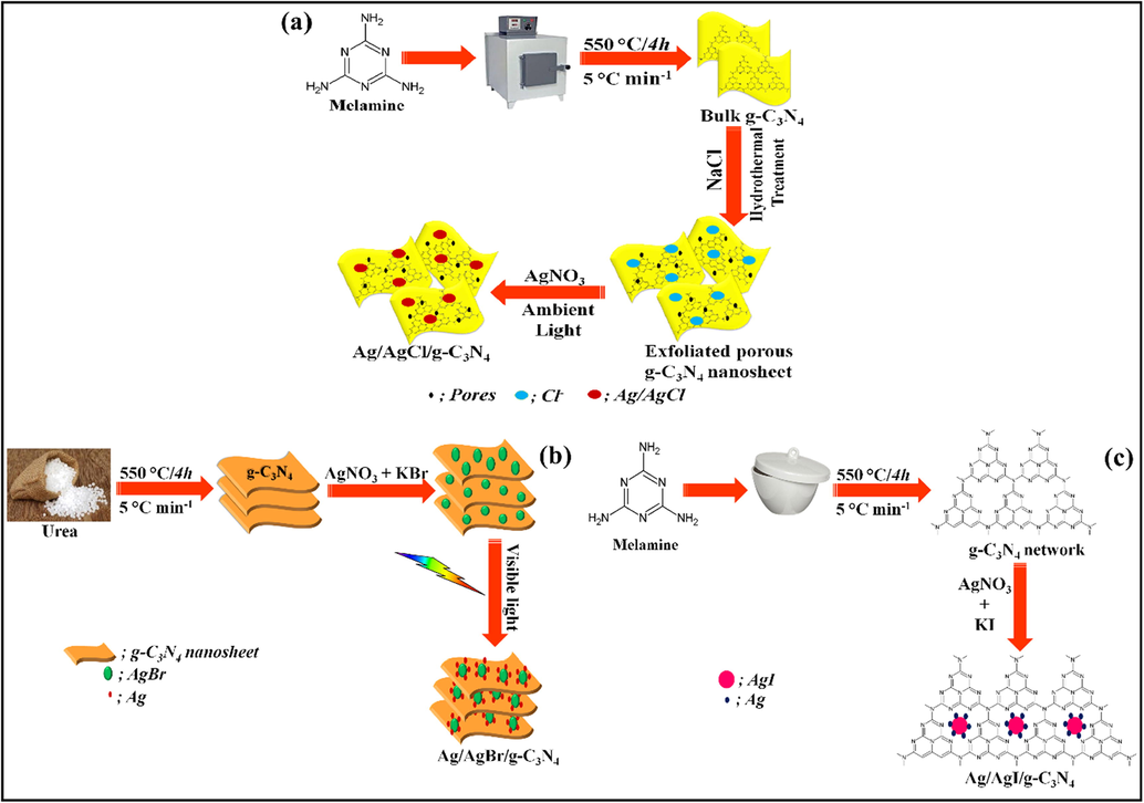 Synthesis scheme for facile fabrication of (a) AgCl, (b) AgBr and (c) AgI.