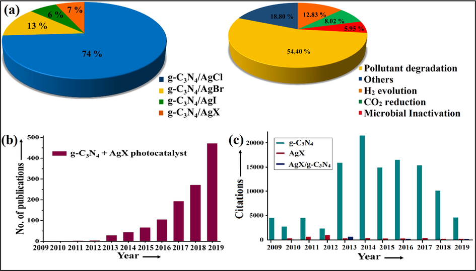 Scopus data analysis (a) Pie diagram depicting multifunctional applications of AgX/g-C3N4 photocatalyst, (b) Bar graph portraying annual publications, and (c) Citations of g-C3N4, AgX as well as AgX/g-C3N4 photocatalyst from year 2009 to December 2019.