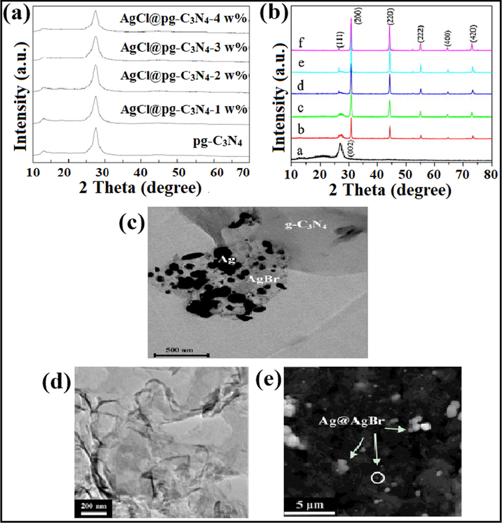 (a) XRD analysis of as-prepared AgCl@pg-C3N4; reprinted with permission from Elsevier (Licence no. 4746510793950) (Mohamed, 2015), (b) XRD spectra of Ag/AgBr/g-C3N4 photocatalyst showing face-centered cubic assembly of AgBr, (c) TEM studies confirming the formation of as-synthesized nanocomposite; reprinted with permission from Elsevier (Licence no. 4746550937986) (Cao et al., 2013), TEM images demonstrating (d) platelet-like morphology of bulk g-C3N4, and (e) particle size of Ag@AgBr/g-C3N4 composite; reprinted with permission from Elsevier (Licence no. 4746561201233) (Yang et al., 2014).