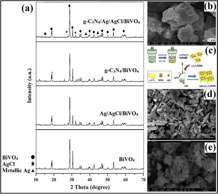 (a) XRD pattern distinguishing monoclinic scheelite BiVO4 from tetragonal BiVO4 in g-C3N4/Ag/AgCl/BiVO4 composite; reproduced with permission from Elsevier (Licence no. 4746601497828) (Akbarzadeh et al., 2018), (b) SEM images depicting successful loading of BiOBr/Ag/AgCl NPs on PSCN nanosheet; reproduced with permission from Elsevier (Licence no. 4754600966798) (Raizada et al., 2019b), (c) Detailed fabrication process of AgBr@g-C3N4/BiOBr nano-junction, (d) SEM imaginings revealing dispersal of AgBr particles on g-C3N4/BiOBr composite; reproduced with permission from Elsevier (Licence no. 4746611095568) (Tang et al., 2019), and (e) SEM studies confirming formation of PGCN/AgI/ZnO/CQDs heterostructure; reproduced with permission from Elsevier (Licence no. 4746620007509) (Hasija et al., 2019).