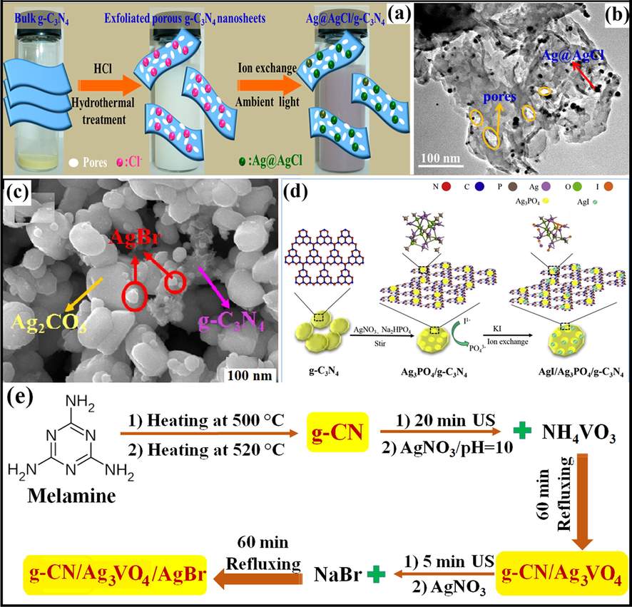 (a) Fabrication of Ag@AgCl/g-C3N4 nanocomposite, (b) TEM imageries showing dispersal of black Ag@AgCl particles onto g-C3N4 surface; reprinted with permission from Elsevier (Zhang et al., 2014) (c) SEM analysis representing loading of cubic AgBr particles on rod-like particles of Ag2CO3; reprinted with permission from Elsevier (Licence no. 4746900302562) (Tang et al., 2017), (d) Synthesis scheme of g-C3N4/Ag3PO4/AgI composite; reprinted with permission from Elsevier (Licence no. 4746910427726) (Tang et al., 2019), and (e) Preparation of g-CN/Ag3VO4/AgBr nanocomposite (Barzegar et al., 2018).