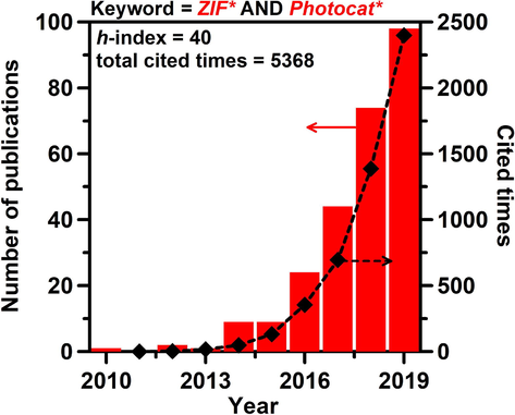 Number of publications and times cited against year, searched by keywords “ZIF*” and “Photocat*” using the Web of Science on February 3rd 2020.