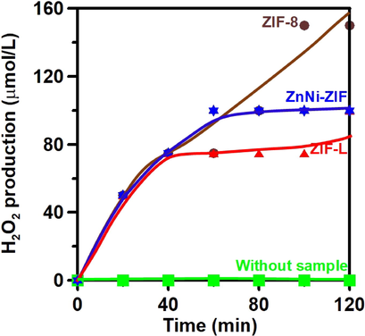 Photocatalytic H2O2 production using ZIF-8, ZnNi-ZIF, and ZIF-L, with continuous O2 purge in aqueous solution under Xenon lamp irradiation.