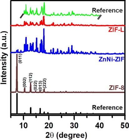 XRD patterns of ZIF-8, ZnNi-ZIF, ZIF-L, and the comparative data obtained from previous studies (Hu et al., 2019; Park et al., 2006; Chen et al., 2013; Nasir et al., 2018).