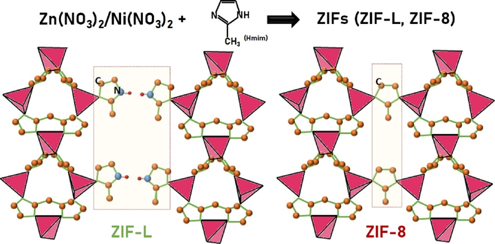 Schematic illustration of the crystal structures of ZIF-8 and ZIF-L.