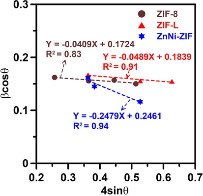 Williamson-Hall plot for ZIF-8, ZnNi-ZIF, and ZIF-L samples. The lines shown are the linear regression lines to the data for the corresponding samples.