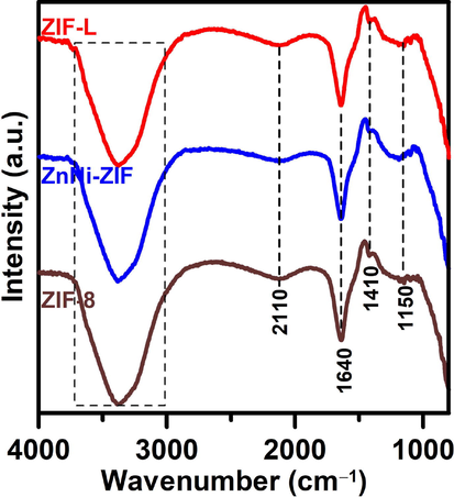 FTIR spectra of ZIF-8, ZnNi-ZIF, and ZIF-L samples.