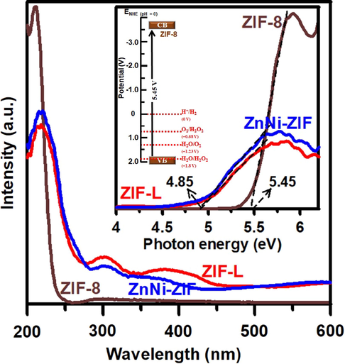 UV–Vis spectra of ZIF-8, ZnNi-ZIF, and ZIF-L samples. The inset shows the Tauc plot of these samples and the proposed energy potential of ZIF-8.