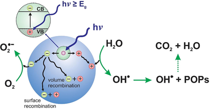 The general mechanism for photocatalytic removal of persistent organic pollutants (POPs).