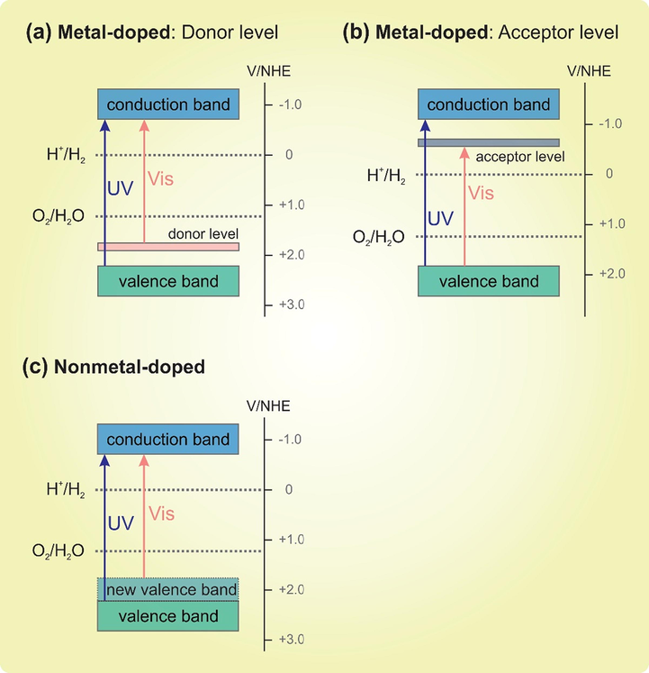 The metal doping: (a) Donor and (b) acceptor levels; (c) The nonmetal doping: new valence band. Adapted with permission from (Chen et al., 2010); Copyright (2010) American Chemical Society.