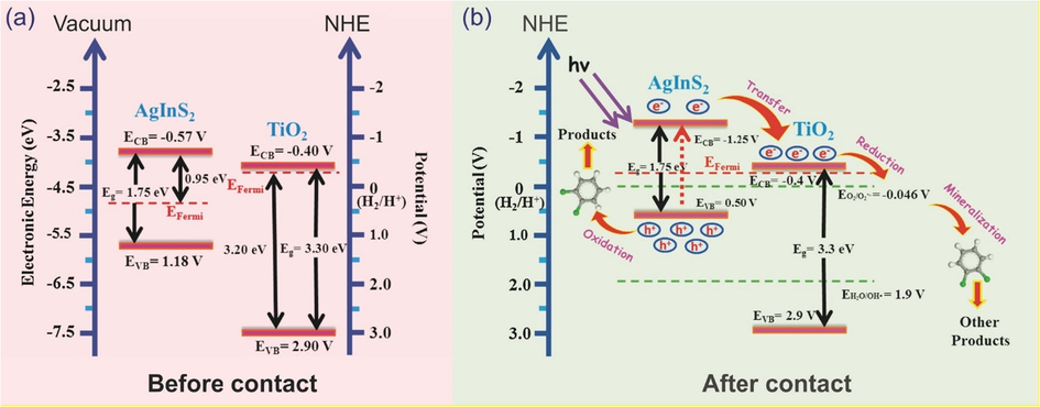 Proposed energy level and possible electronic traveling for (a) before contact: single nanostructure of TiO2 and AgInS2, and (b) after contact: heterojunction nanostructure of AgInS2/TiO2 (Liu et al., 2016).