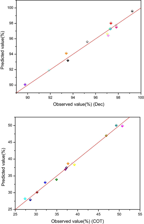 The observed values (%) plotted against the predicted values (%) derived from the (a) model of color (YDec) and (b) (YTOC) removal (%), for time = 60 min.