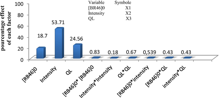 Pareto graphic analysis for mineralization (TOC).