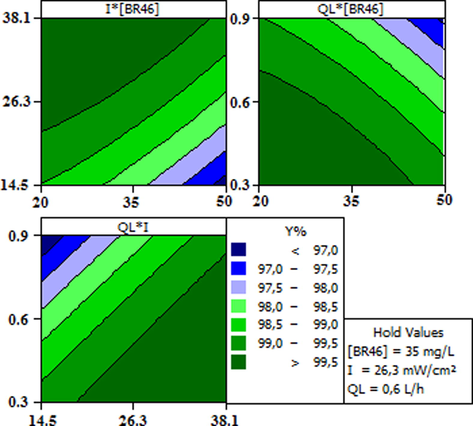 Contour plots of photocatalytic decolorization efficiency Y(%).