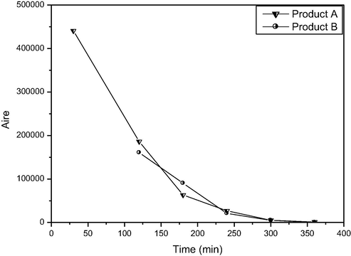 Analysis by GC/MS of intermediates appears during mineralization process.