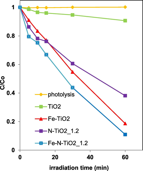 Photocatalytic discoloration of TiO2, N-TiO2_1.2, Fe-TiO2 and Fe-N-TiO2_1.2 photocatalysts under visible light irradiation.