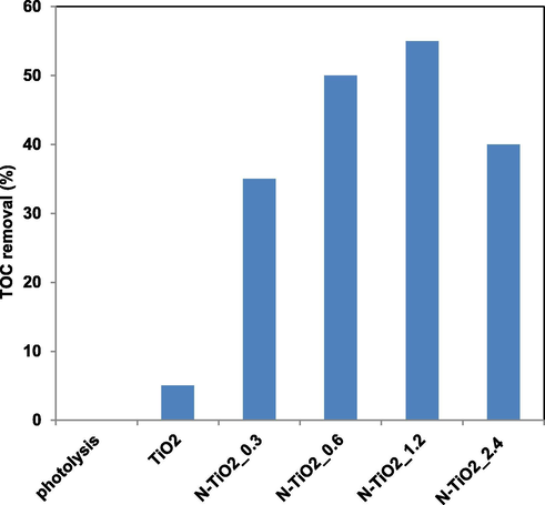 TOC removal (%) after 60 min of visible light irradiation of TiO2, N-TiO2_0.3, N-TiO2_0.6, N-TiO2_1.2 and N-TiO2_2.4 photocatalysts.