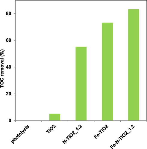 TOC removal (%) after 60 min of visible light irradiation of TiO2, N-TiO2_1.2, Fe-TiO2 and Fe-N-TiO2_1.2 photocatalysts.