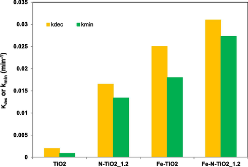 Apparent kinetics constant for AO7 discoloration (kdec) and mineralization (kmin) using TiO2, N-TiO2_1.2, Fe-TiO2 and Fe-N-TiO2_1.2 photocatalysts.