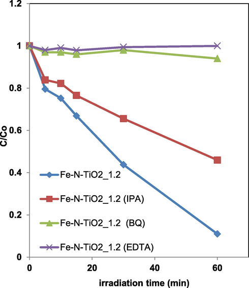 Effects of different scavengers on AO7 photodegradation using Fe-N-TiO2_1.2 photocatalyst under visible light irradiation.